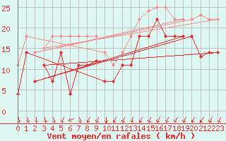 Courbe de la force du vent pour Sande-Galleberg