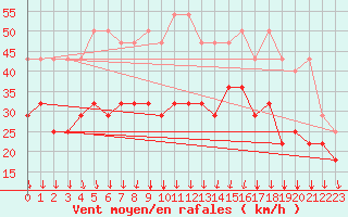 Courbe de la force du vent pour Berkenhout AWS