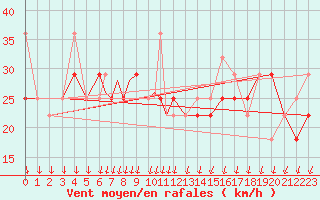 Courbe de la force du vent pour Svolvaer / Helle