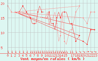 Courbe de la force du vent pour Scilly - Saint Mary