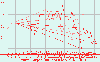 Courbe de la force du vent pour Bournemouth (UK)