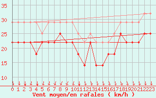 Courbe de la force du vent pour Eggegrund