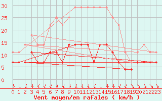 Courbe de la force du vent pour Jomala Jomalaby