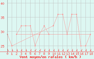 Courbe de la force du vent pour Belmullet