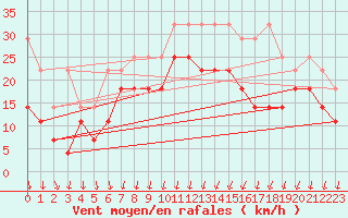 Courbe de la force du vent pour Straubing