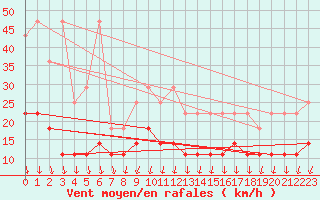 Courbe de la force du vent pour Giessen