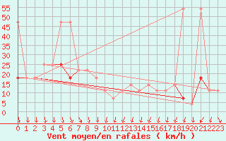 Courbe de la force du vent pour Patscherkofel