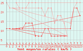 Courbe de la force du vent pour Semenicului Mountain Range