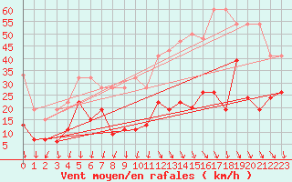 Courbe de la force du vent pour Grimsel Hospiz