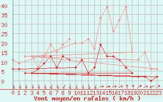 Courbe de la force du vent pour Berne Liebefeld (Sw)