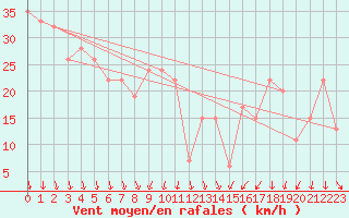 Courbe de la force du vent pour Navacerrada