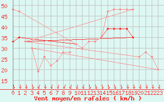 Courbe de la force du vent pour Aberdaron