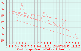 Courbe de la force du vent pour Cap Mele (It)