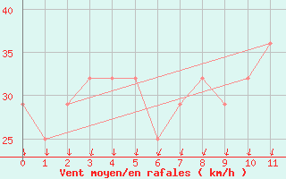 Courbe de la force du vent pour Belmullet