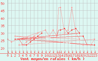 Courbe de la force du vent pour Wattisham