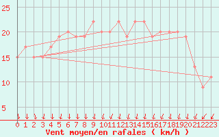 Courbe de la force du vent pour Aultbea