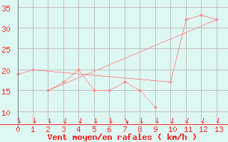 Courbe de la force du vent pour Neptune Island