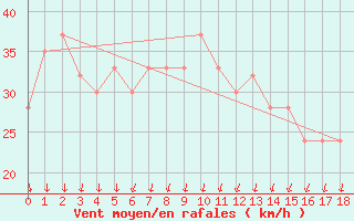 Courbe de la force du vent pour Cap Mele (It)