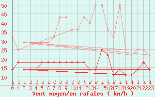 Courbe de la force du vent pour Wittenberg