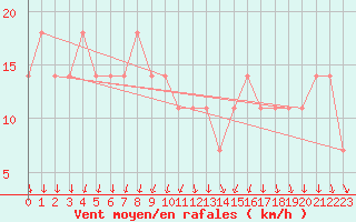 Courbe de la force du vent pour Poysdorf