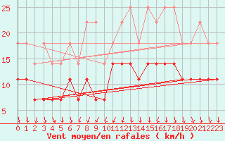 Courbe de la force du vent pour Melle (Be)