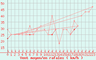 Courbe de la force du vent pour Vaeroy Heliport