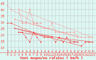 Courbe de la force du vent pour Zeebrugge