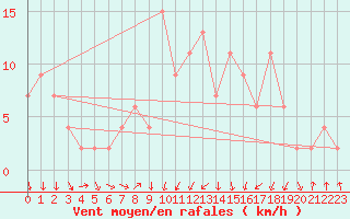 Courbe de la force du vent pour vila
