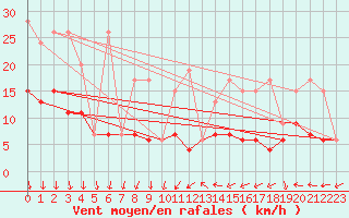 Courbe de la force du vent pour Oberriet / Kriessern