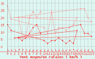 Courbe de la force du vent pour Les Attelas