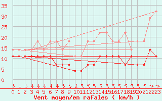 Courbe de la force du vent pour Regensburg