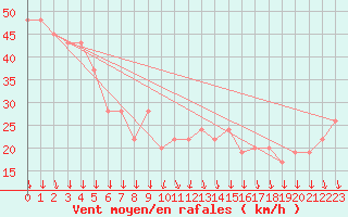 Courbe de la force du vent pour Paganella