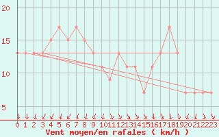 Courbe de la force du vent pour Navacerrada