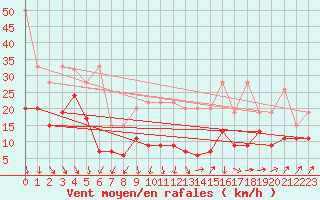 Courbe de la force du vent pour Weissfluhjoch