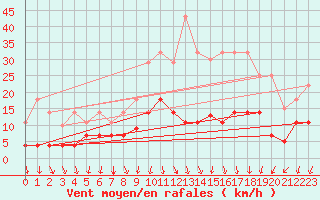 Courbe de la force du vent pour Tarancon