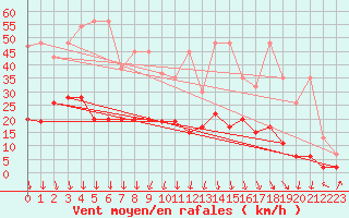 Courbe de la force du vent pour Evionnaz