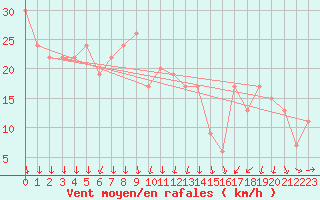 Courbe de la force du vent pour Navacerrada