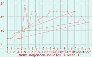 Courbe de la force du vent pour S. Valentino Alla Muta