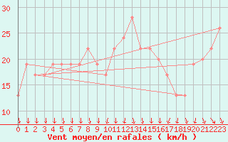 Courbe de la force du vent pour Navacerrada