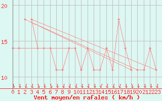 Courbe de la force du vent pour Kevo