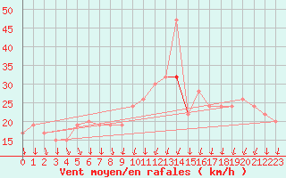 Courbe de la force du vent pour Leeming