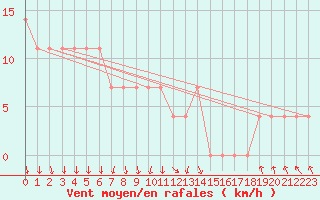 Courbe de la force du vent pour Ilomantsi Ptsnvaara