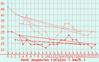 Courbe de la force du vent pour Uppsala