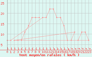 Courbe de la force du vent pour Kikinda