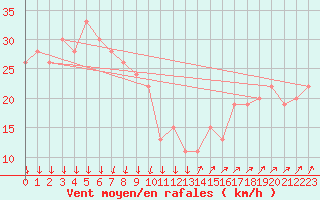 Courbe de la force du vent pour Paganella