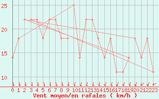 Courbe de la force du vent pour Leiser Berge