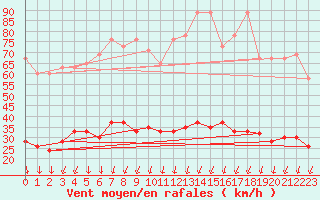 Courbe de la force du vent pour Cevio (Sw)