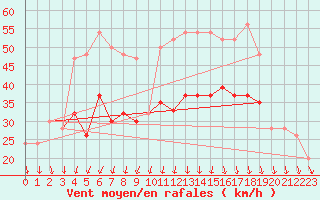 Courbe de la force du vent pour Magilligan