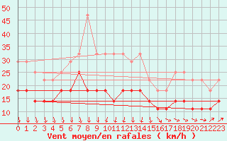 Courbe de la force du vent pour Ylivieska Airport