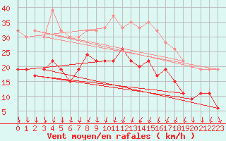 Courbe de la force du vent pour Bridlington Mrsc